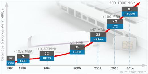 www.lte-anbieter.info