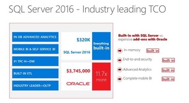 Microsoft behauptet, ein mit dem neuen SQL Server 2016 vergleichbares Oracle-Datenbanksystem sei fast um den Faktor 12 teurer. (c) computerwoche.de
