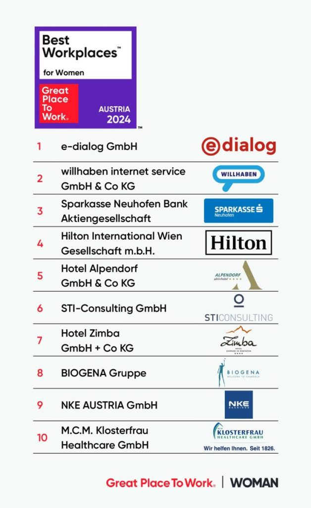 Die Top 10 Best Workplaces for Women, an Platz 1 steht e-dialog GmbH.