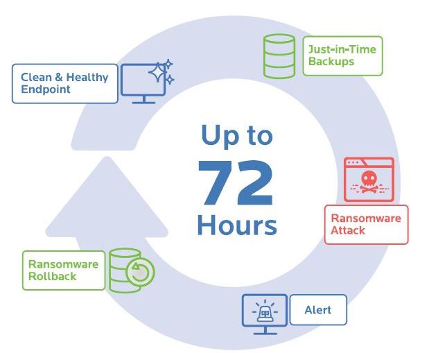 Malwarebytes Endpoint Protection and Response: Ransomware-Rollback sorgt für einen verkürzten Gefahrenzeitraum von Zero-Day-Bedrohungen, indem Kunden die Uhr für bis zu 72 Stunden zurückdrehen können.