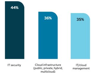 Die Top-3-Prioritäten, die Unternehmen bei Investitionen in IT-Technologie in den nächsten zwölf Monaten sehen (c) Quelle und Grafik: Red Hat