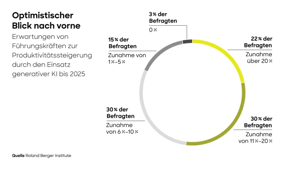 Grafik zu Erwartungen von Führungskräften zur Produktivitätssteigerung durch den Einsatz generativer KI bis 2025