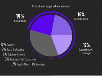 Umfrage: Eingeschleppte Malware wird als größte Bedrohung des Unternehmens bei der Rückkehr der Mitarbeiter und Mitarbeiterinnen vom Home-Office ins Büro gesehen.