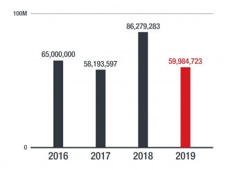 Die Gesamtzahl der von Trend Micro blockierten Angriffe.