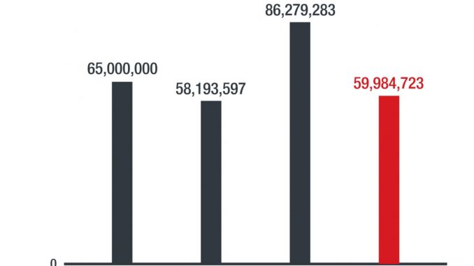 Die Gesamtzahl der von Trend Micro blockierten Angriffe.