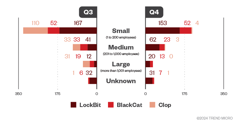 Grafik die darstellt wie oft LockBit, BlackCat und Clop nach Organisationsgröße eine Ransomware attacke durchgeführt haben. Kleine Unternehmen liegen hier sowohl in Q3 als auch Q4 2023 weit voraus. In Q3 waren es insgesamt 329 Attacken und in Q4 209.
