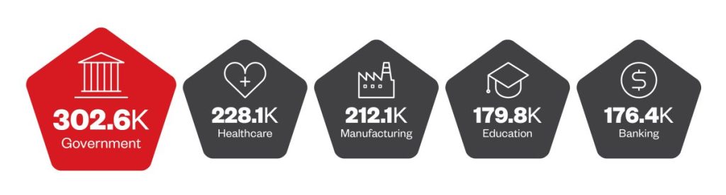 Grafik aus dem Cybersecurity Report von Trend Micro. Laut dieser Grafik liegen Regierungseinrichtungen mit 3026000 Angriffen ganz "vorn".