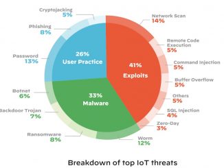 Top-Bedrohungen im Bereich IoTaus dem Threat Report 2020.