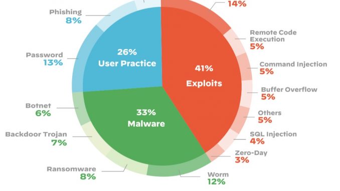 Top-Bedrohungen im Bereich IoTaus dem Threat Report 2020.