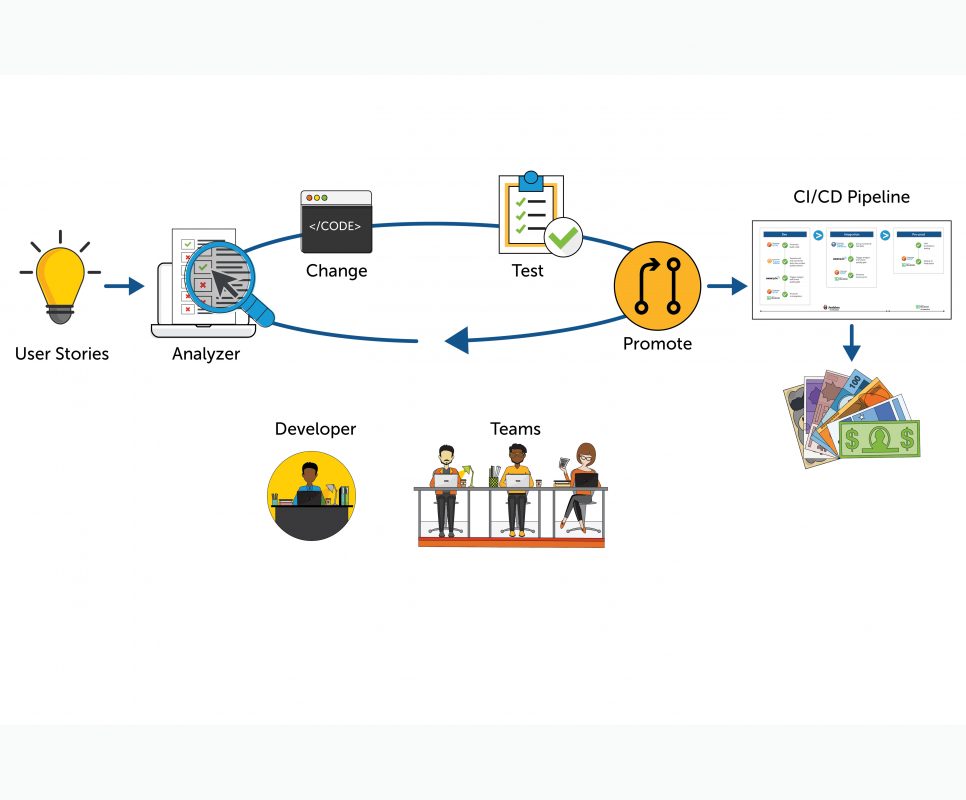 Der Workflow von Compuware Topaz.