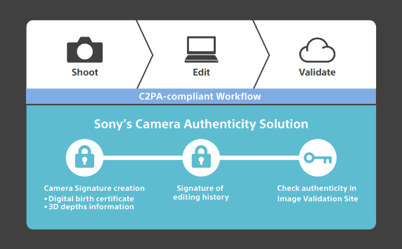 Übersichtsdiagramm von Sonys Camera Authenticity Solution (c) Sony