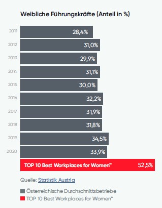 Grafik zum Anteil der Frauen in Führungspositionen.