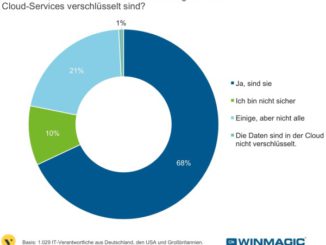 Ein Drittel der IT-Verantwortlichen kann keine umfassende Verschlüsselung von Daten in der Cloud sicherstellen. (c) WinMagic