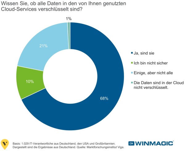 Ein Drittel der IT-Verantwortlichen kann keine umfassende Verschlüsselung von Daten in der Cloud sicherstellen. (c) WinMagic