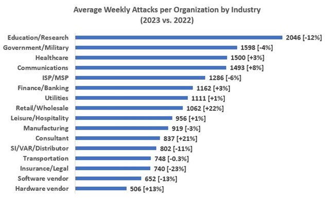 Grafik von Check Point Research zu den durchschnittlichen Angriffen auf Organisationen, nach Bereich. Bildung/Forschung steht am ersten Platz, hat jedoch 12% weniger Attacken als in 2022 erfahren.