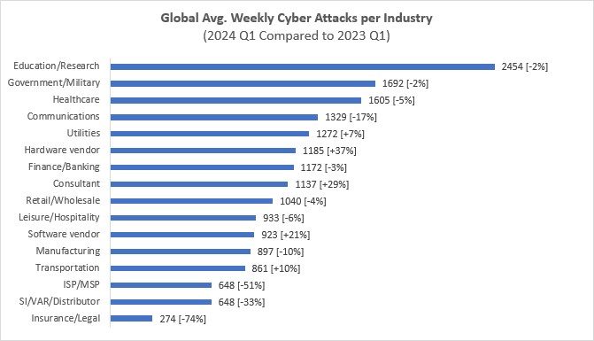 Grafik von Check Point Research zu den wöchentlichen globalen Cyber-Angriffen. Das Bildungswesen verzeichnet einen 2% Rückgang gegenüber Q1 2023 mit 2454 Attacken wöchentlich.
