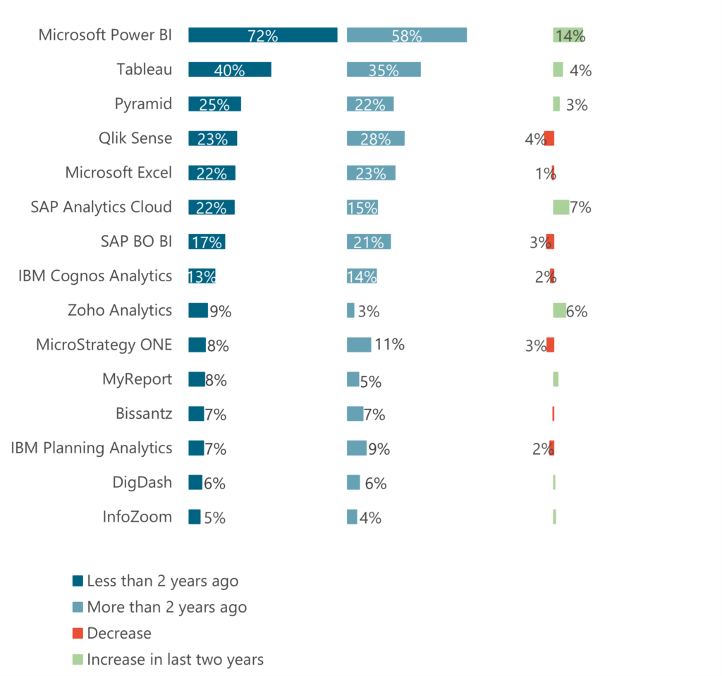 Grafik zur Darstellung der Top 15 für den Kauf in Erwägung gezogenen BI Produkten. Microsoft Power BI an abgeschlagener erster Stelle.