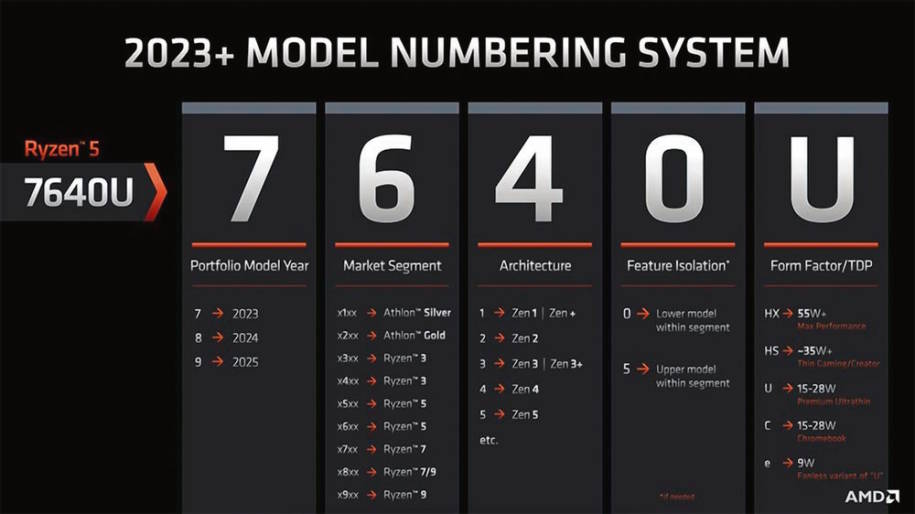 Bild einer Matrix die das neue Namensschema der AMD Prozessoren erklärt.