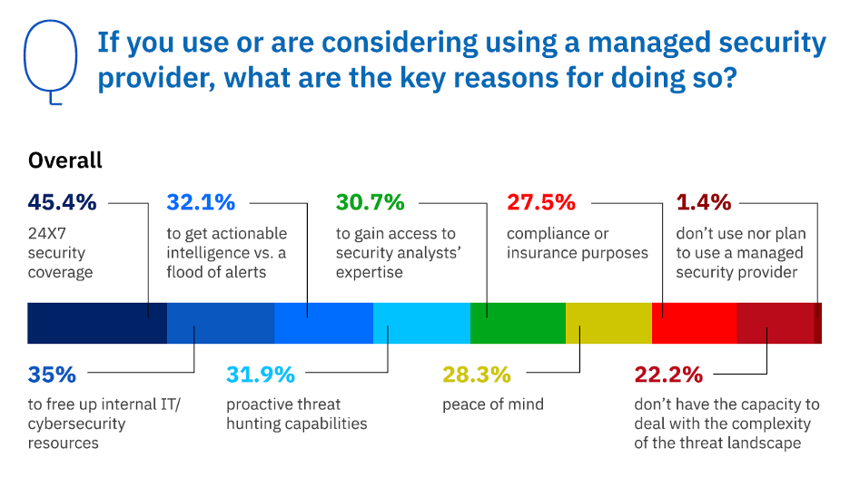 Grafik dazu warum Unternehmen Security Dienste benutzen oder erwägen. An Platz 1 steht die 24/7 Security die diese anbieten. Ein Faktor der bei vielen den Burnout verursacht.