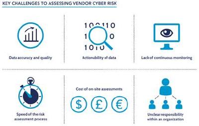 Die Studie zeigt die Besorgnis im Finanzsektor über die von Lieferanten ausgehenden Cyberrisiken. (c) BitSight Technologies