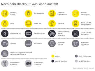 Grundsätzlich gilt bei einem großflächigen Blackout eine gewisse infrastrukturelle Ausfallkaskade. Diese kann – je nach Region und Versorgungsunterstützung – geringfügig variieren. Auch wenn die Stromversorgung nach ein bis zwei Tagen wieder hergestellt ist, können nochmals mehrere Tage vergehen bis Handy, Festnetz und Internet wieder funktionieren, warnt das Bundesheer. (c) EY