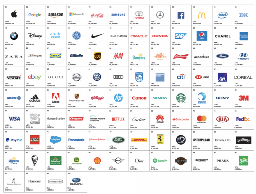 Eine Übersicht der nach Interbrand wertvollsten 100 Marken der Welt. 