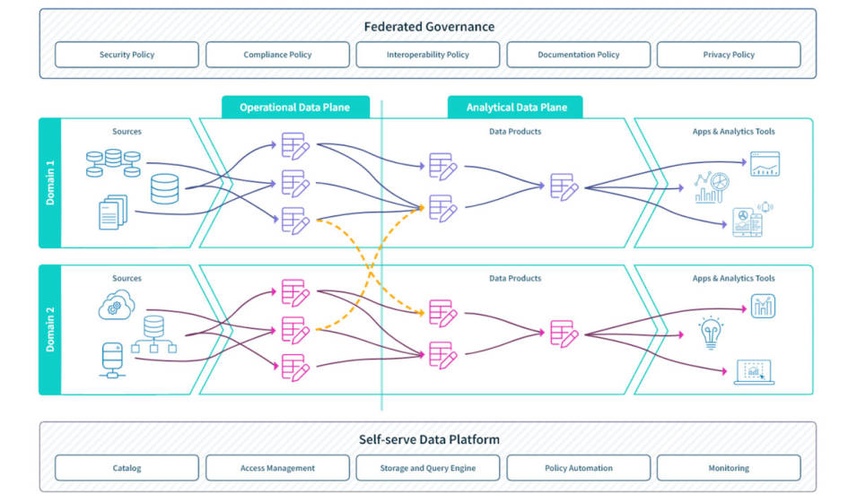 Strukturelemente eines Data Mesh: Source, Data Products, Apps & Analytics Tools