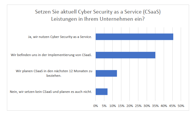 Grafik dazu ob Unternehmen CSaaS Leistungen in Anspruch nehmen.