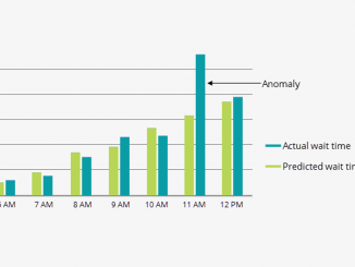 Der Database Performance Analyzer von SolarWinds enthält in der Version 12.1 eine durch Machine Learning gestützte Anomalieerkennung.