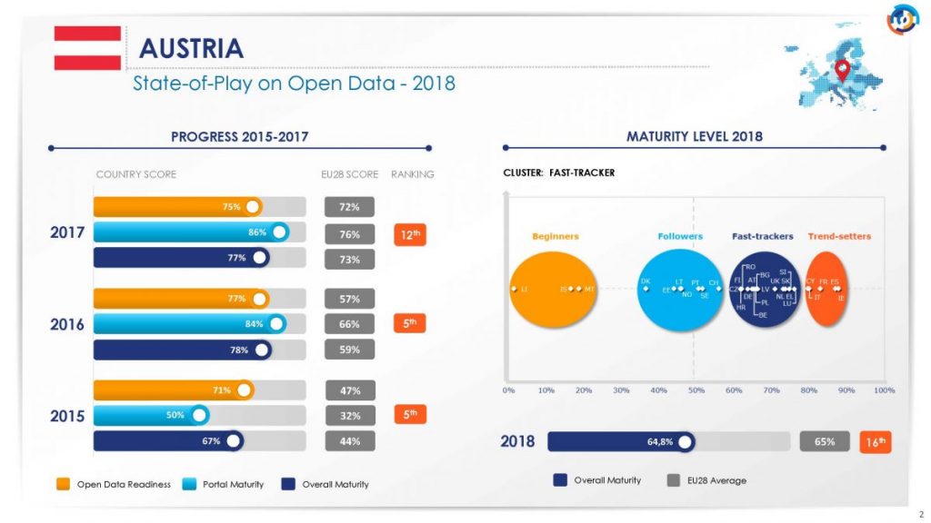 Übersichtschart der Entwicklung in Österreich in Sachen Open Data. 