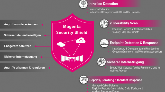 Mittels Plug-and-play bietet das Cyber Security Schutzschild sofortige Unterstützung Ihres Unternehmen für mehr Sicherheit.