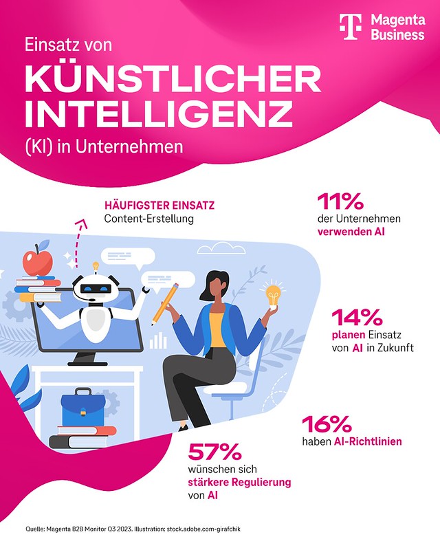 Infographik laut der 11% der befragten Unternehmen KI verwenden und 14% es planen.