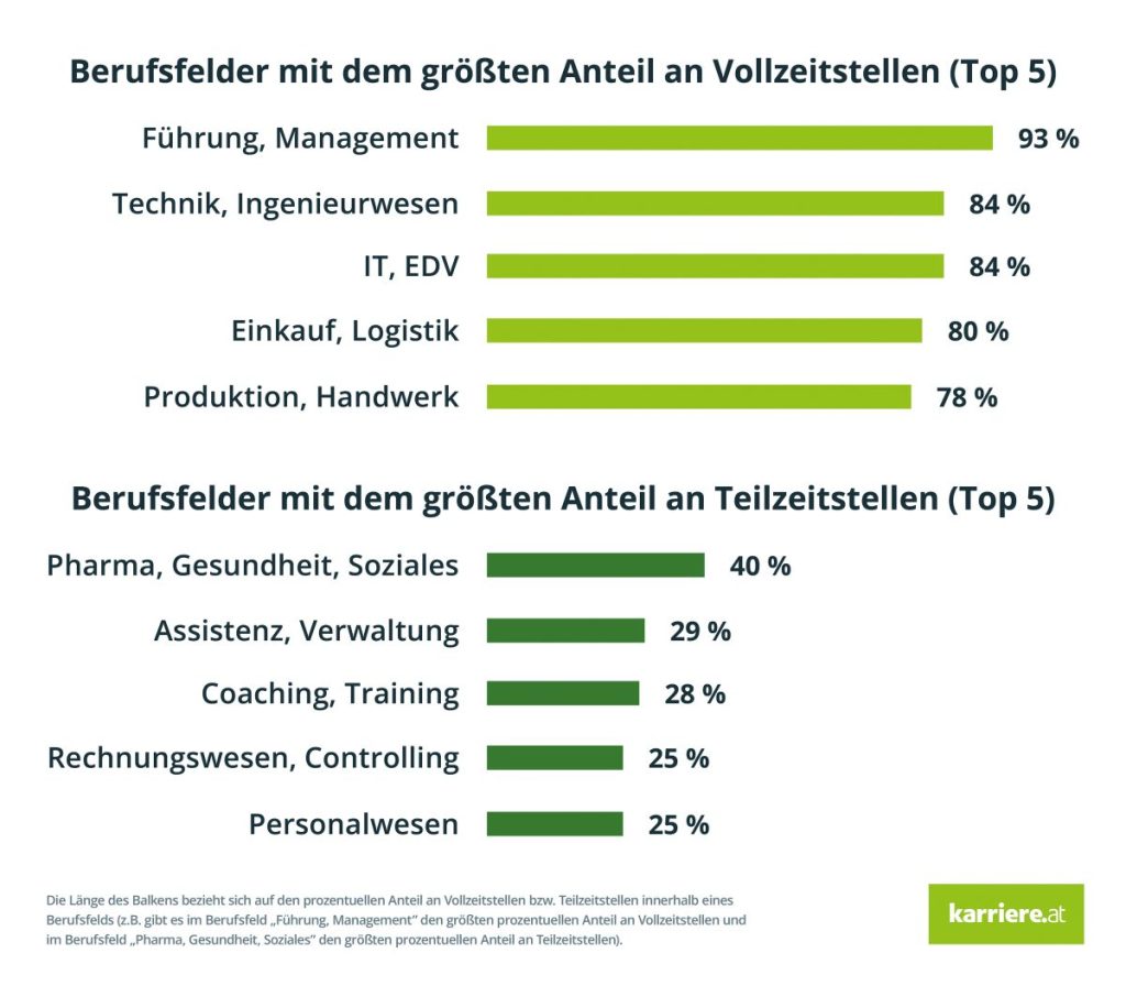 Grafik zu den Berufsfeldern mit dem größten Anteil an Voll- bzw. Teilzeitstellen. Jeweils an Platz 1 stehen Führung und Management für Vollzeit und Pharma, Gesundheit, Soziales für Teilzeit. Fachkräftemangel.