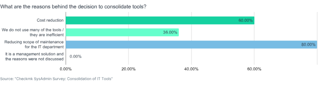 Grafik zu den Gründen für die Konsolidierung von Tools. Mit 60% steht eine Kostensenkung als Grund.