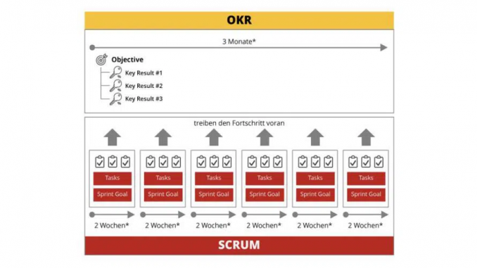 Agile Methoden Im Vergleich: Scrum Und OKR