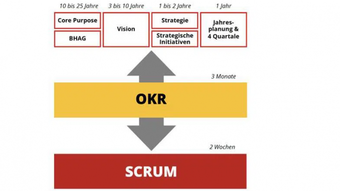 Agile Methoden Im Vergleich: Scrum Und OKR