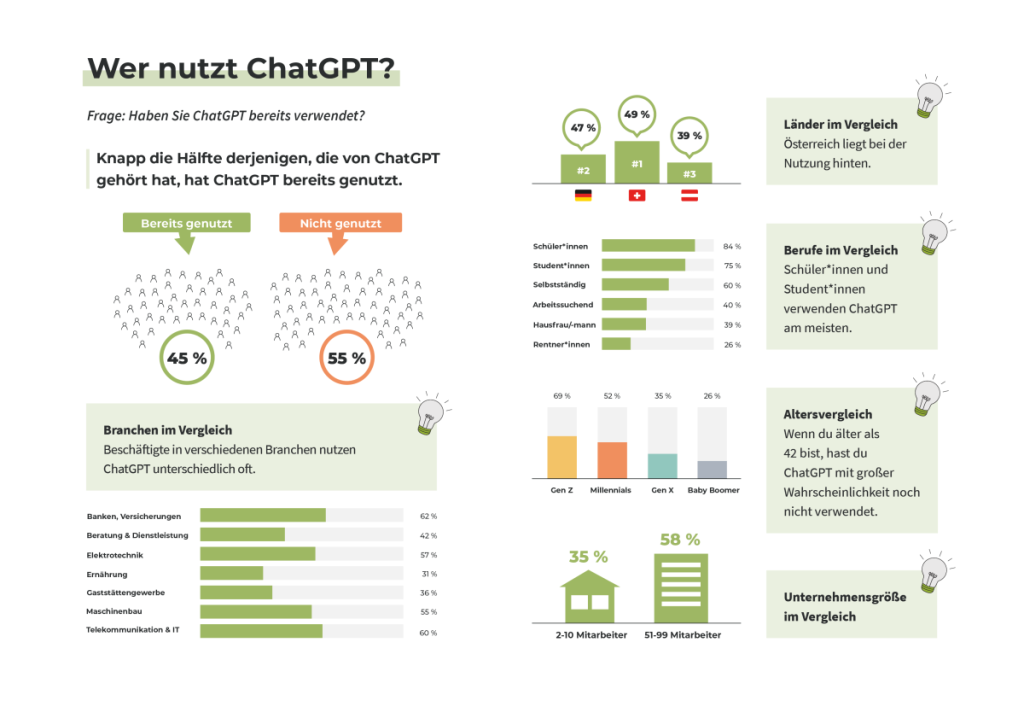 Grafik dazu wer die generative KI ChatGPT nutzt. Wobei 45% die davon gehört haben es bereits genutzt haben.