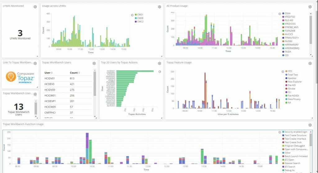 Compuware zAdviser jetzt mit intuitiver und interaktiver Dashboard-Oberfläche, die auf dem Elastic Cloud-Service von Elastic und der Datenvisualisierungs- und Explorationstechnologie Kiban fußt.